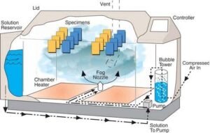 Salt spray test process 1