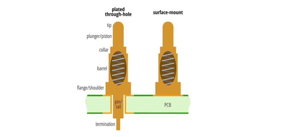 Close-up of pogo pin connectors showing spring-loaded contact mechanism in electronic devices
