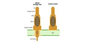 Spring-loaded pogo pin connectors used in electronics devices